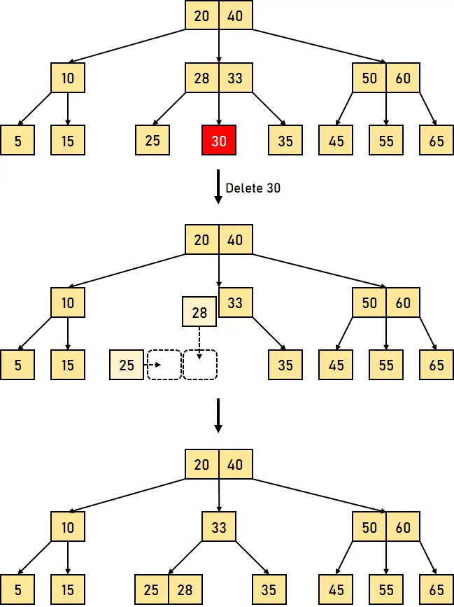 Visualisation de l'arbre B