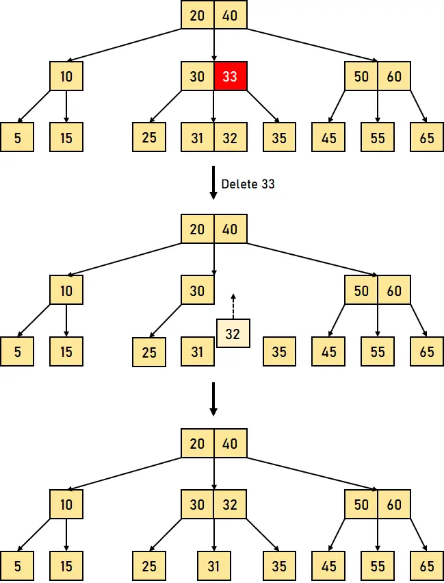 B Visualización del árbol