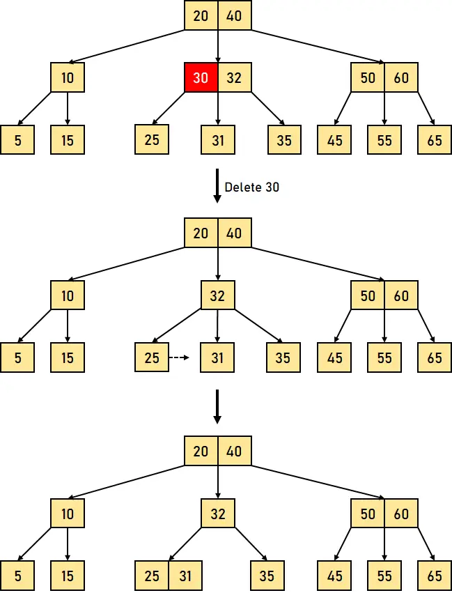 B Trädvisualisering