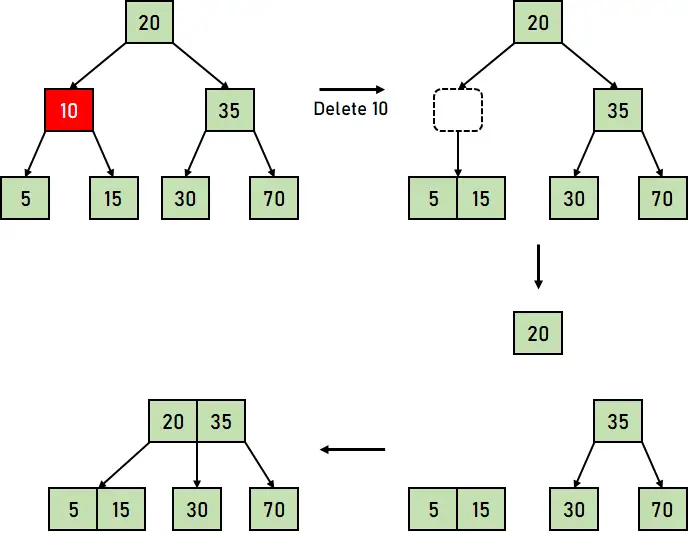 B Visualització de l'arbre