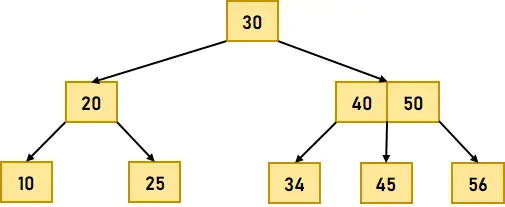 Visualisation de l'arbre B