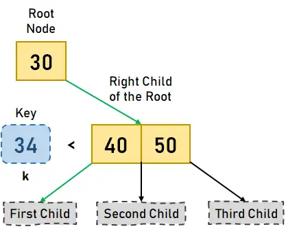 Visualisation de l'arbre B