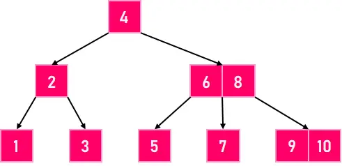 B Puun visualisointi