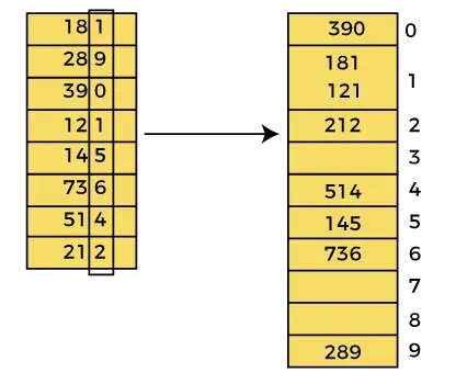 Algorithme de tri de base