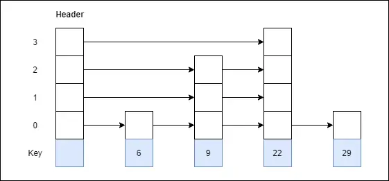 Omite lista în Structura datelor