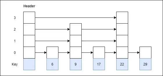 Omite lista în Structura datelor