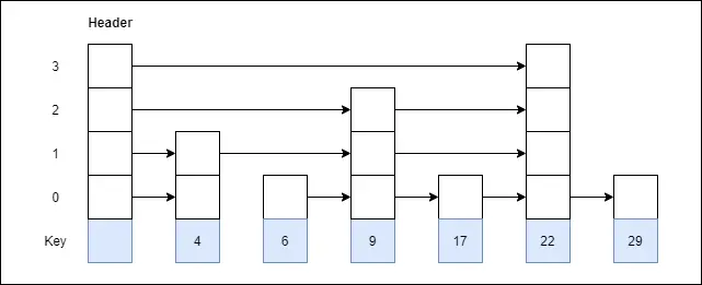 Omite lista în Structura datelor