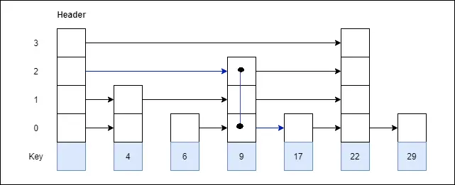 Omite lista în Structura datelor