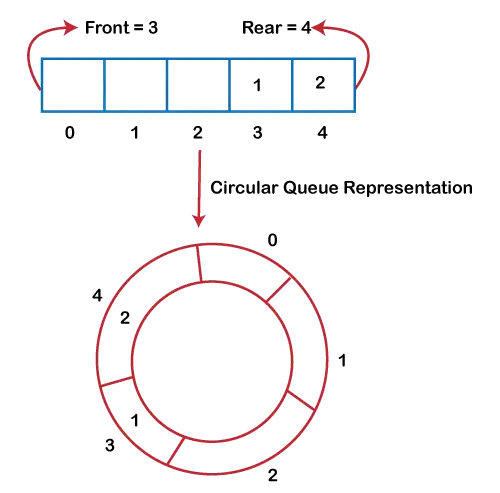 File d'attente circulaire