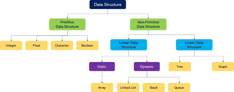 Een inleiding tot datastructuren