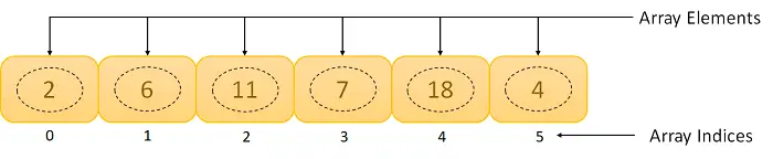 En introduktion til datastrukturer