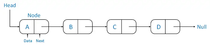 Een inleiding tot datastructuren