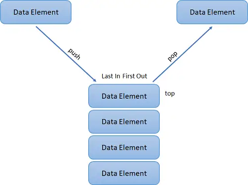 En introduktion til datastrukturer