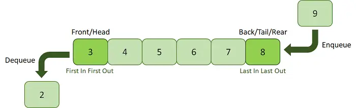 Une introduction aux structures de données