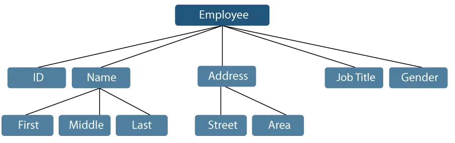 Une introduction aux structures de données