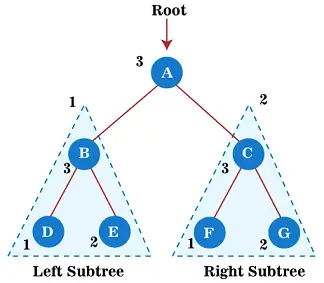 Traversée des arbres