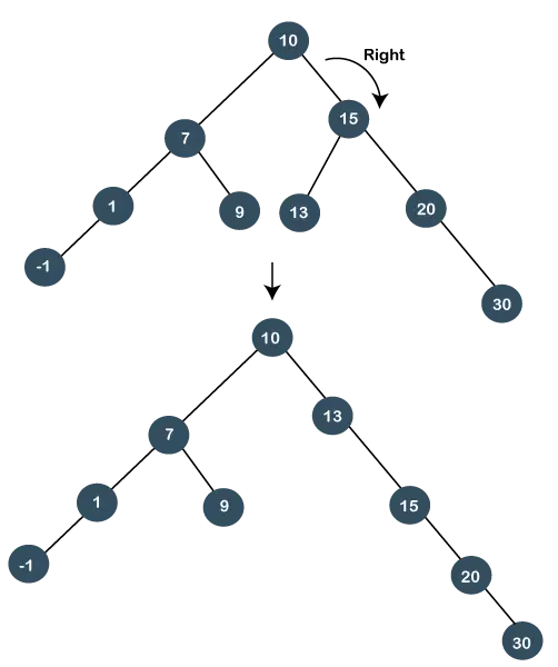 Splay Tree