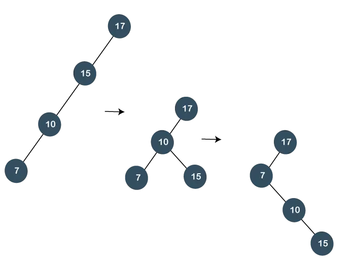 Splay Tree