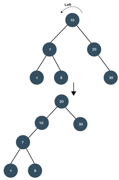 Splay Tree