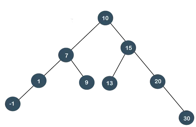 Splay Tree