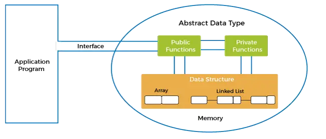 Abstrakt datatyp i datastruktur