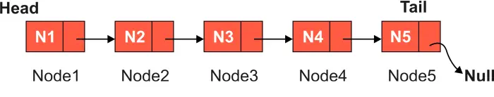 Estructura de datos de lista vinculada en C++ con ilustración