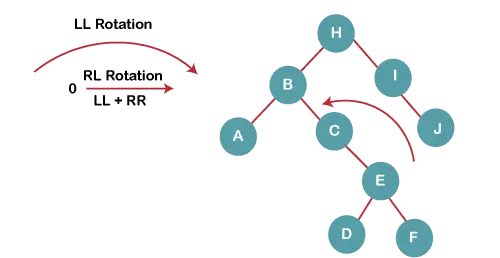 دورات AVL