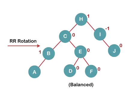 AVL rotacije