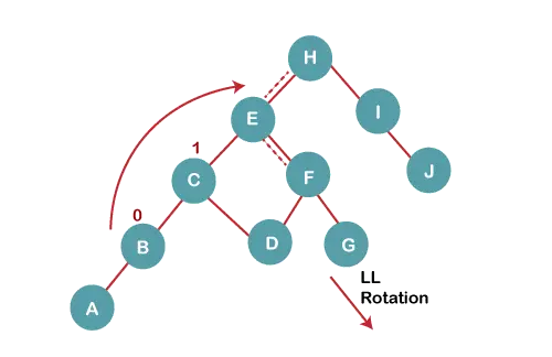 AVL Rotations