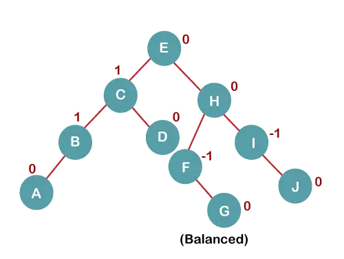 AVL Rotations