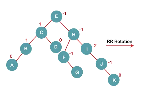 AVL Rotations