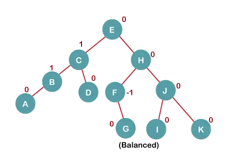 AVL Rotations