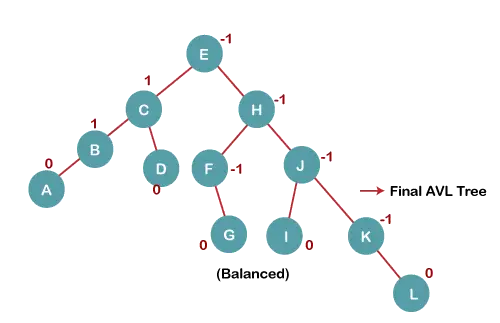 AVL Rotations