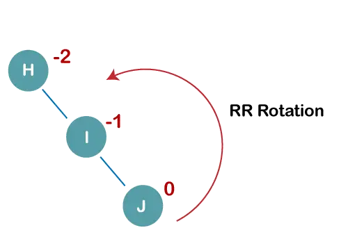 دورات AVL