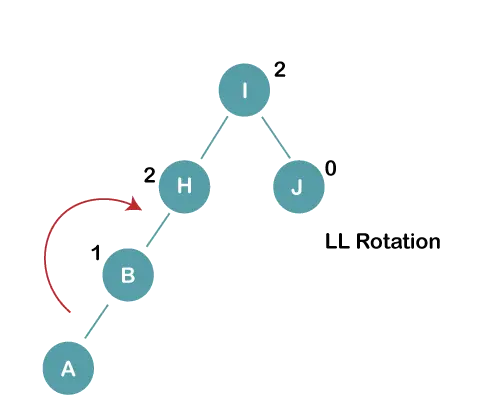 AVL Rotations