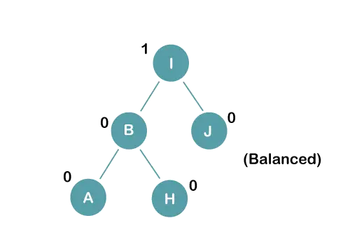 AVL Rotations