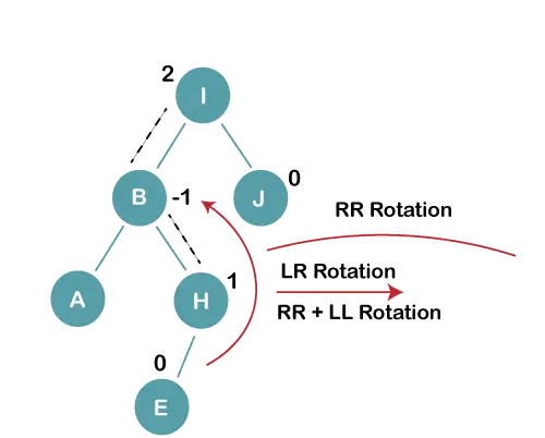 Rotacions AVL