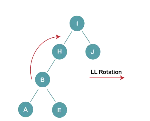 AVL-rotationer