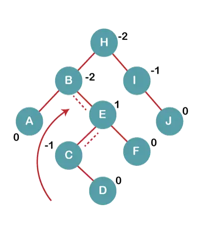 AVL Rotations