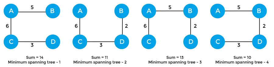 Spanning tree