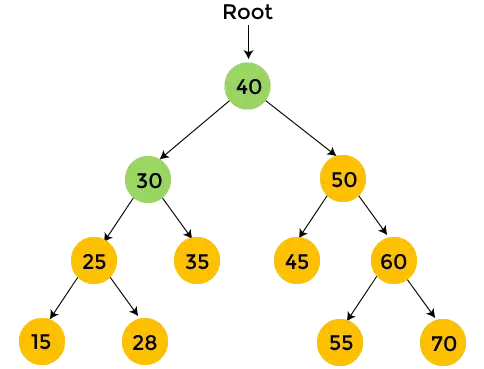 Precomandă Traversal