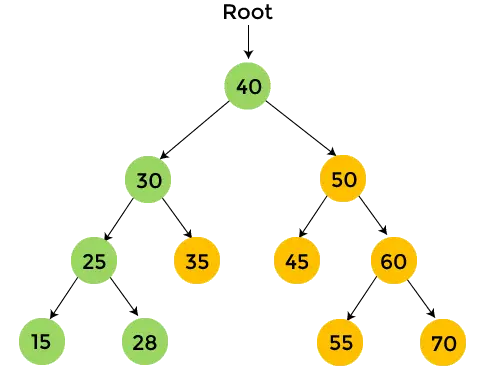 Precomandă Traversal