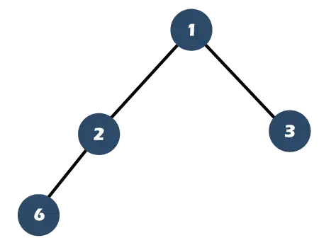 Árbol binario completo versus árbol binario completo