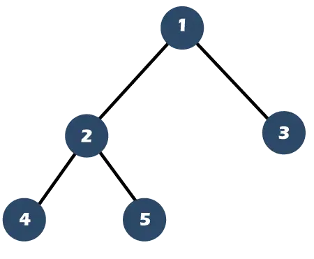 Árbol binario completo versus árbol binario completo