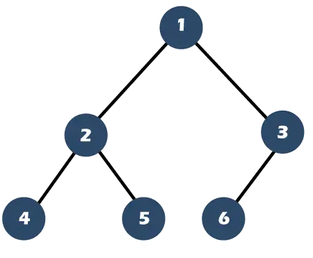 Albero binario completo vs. albero binario completo