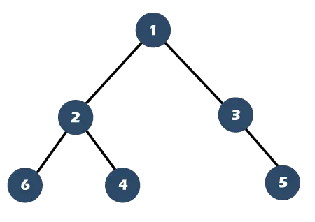 Árbol binario completo versus árbol binario completo