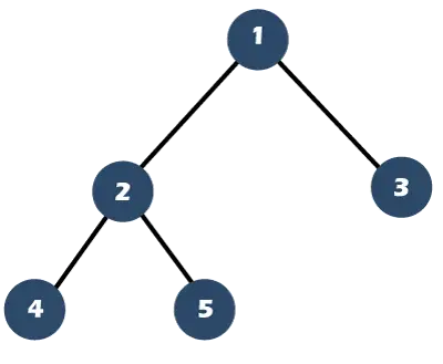 Albero binario completo vs. albero binario completo