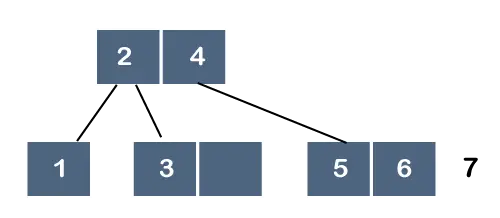 Árbol B vs árbol B+