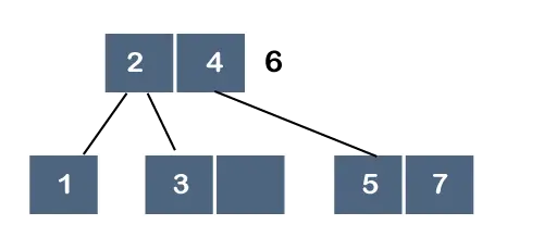 Arbre B vs arbre B+