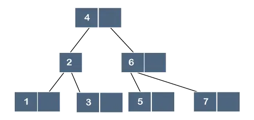 Arbre B vs arbre B+